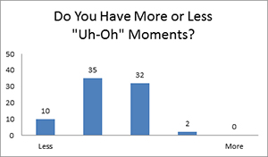 Uh Oh chart